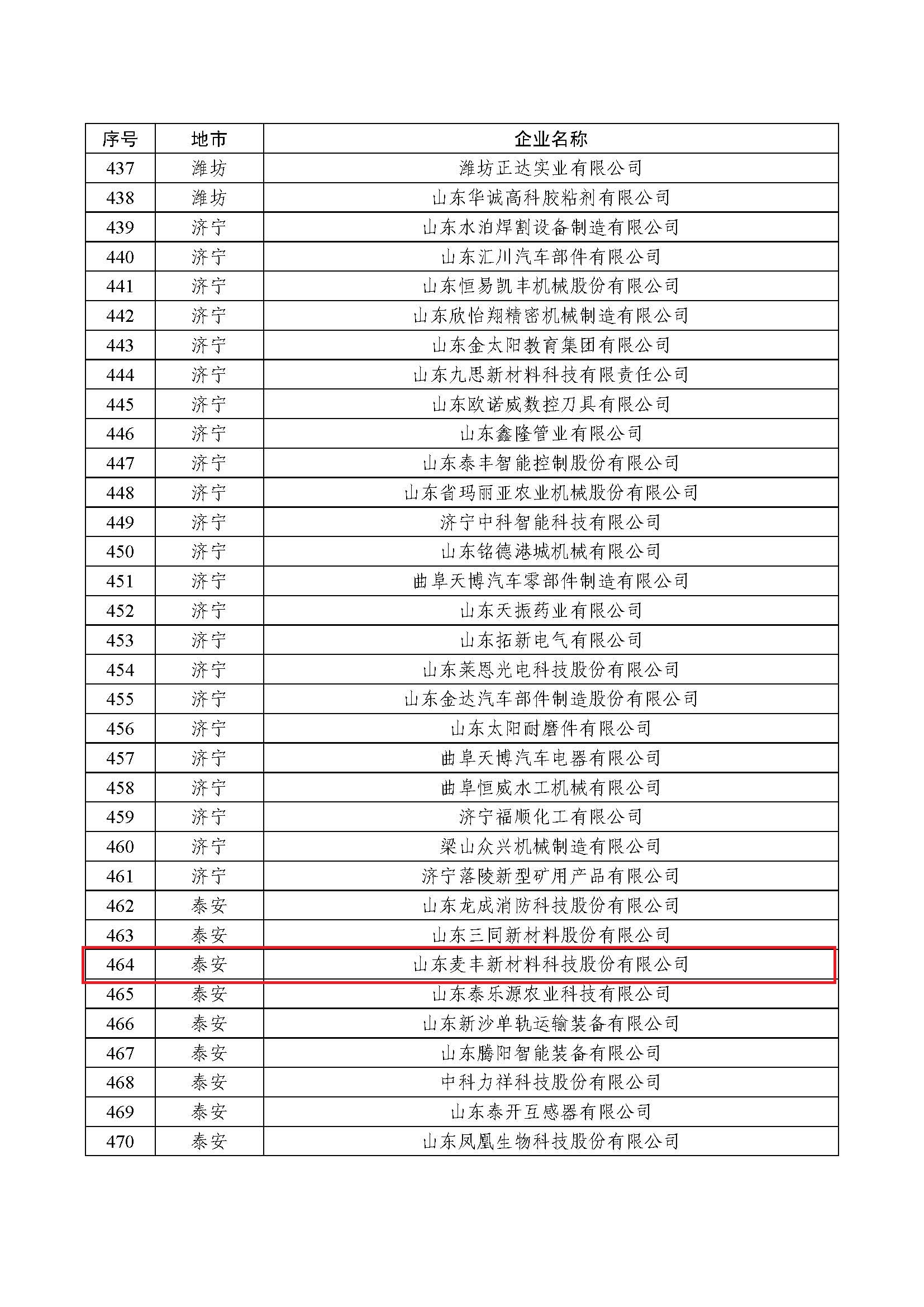 頁(yè)面提取自－2022年瞪羚企業(yè)評(píng)審?fù)ㄟ^(guò)企業(yè)匯總表